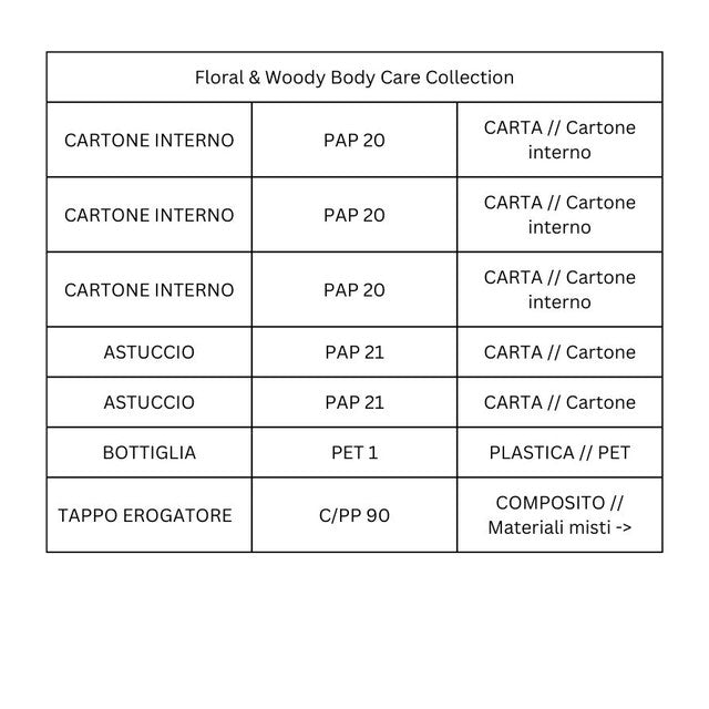 Floral y Amaderado - Colección de Cuidado Corporal - Molton Brown